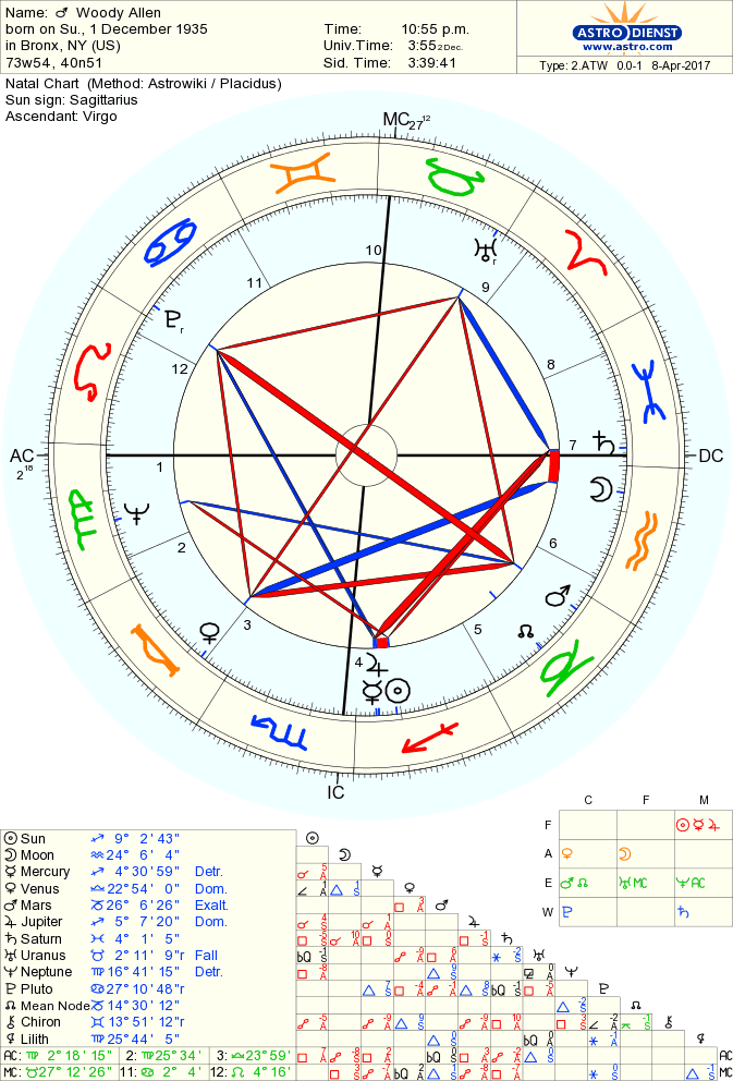 allen-woody natal chart