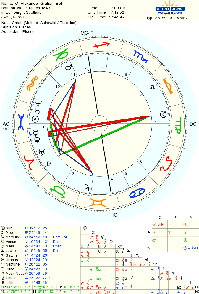 bell-alexander-graham natal chart