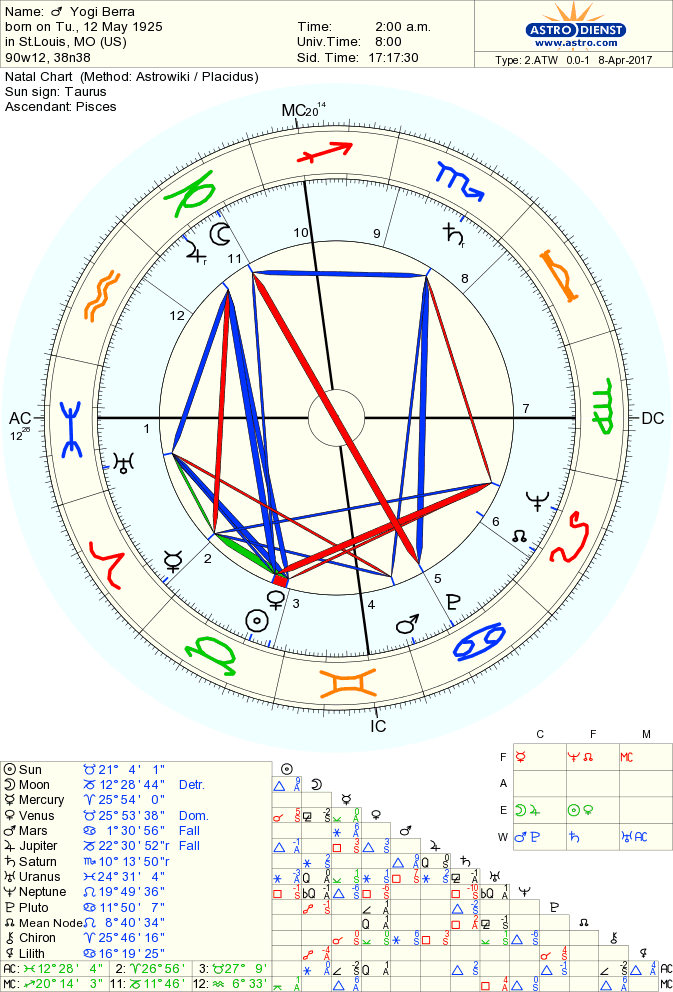 berra-yogi natal chart