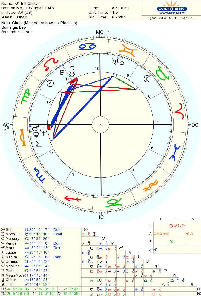 clinton-bill natal chart