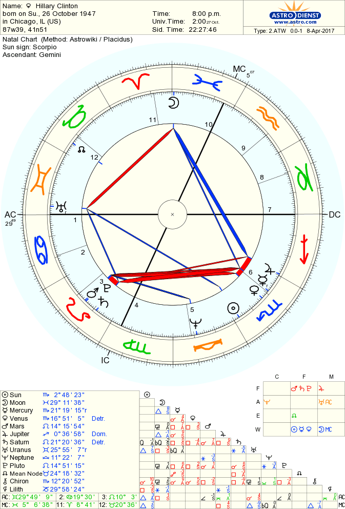 clinton-hillary natal chart