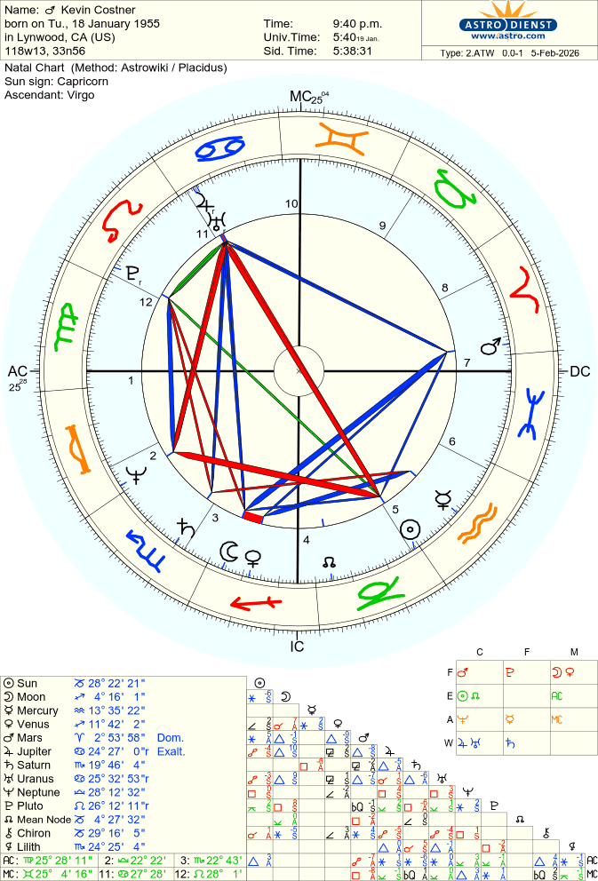 costner-kevin natal chart
