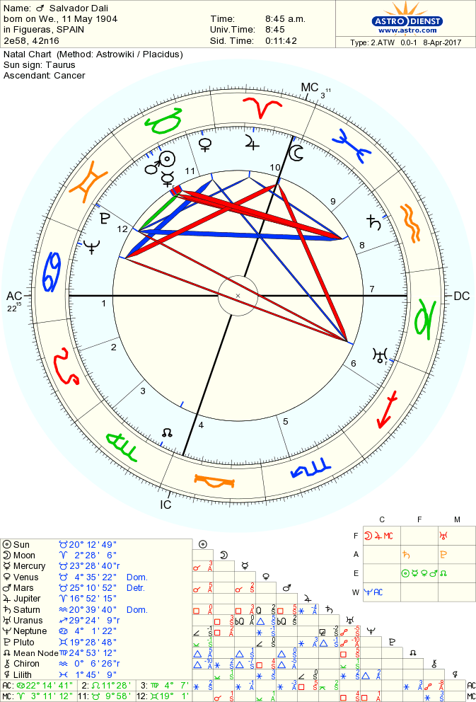 dali-salvador natal chart