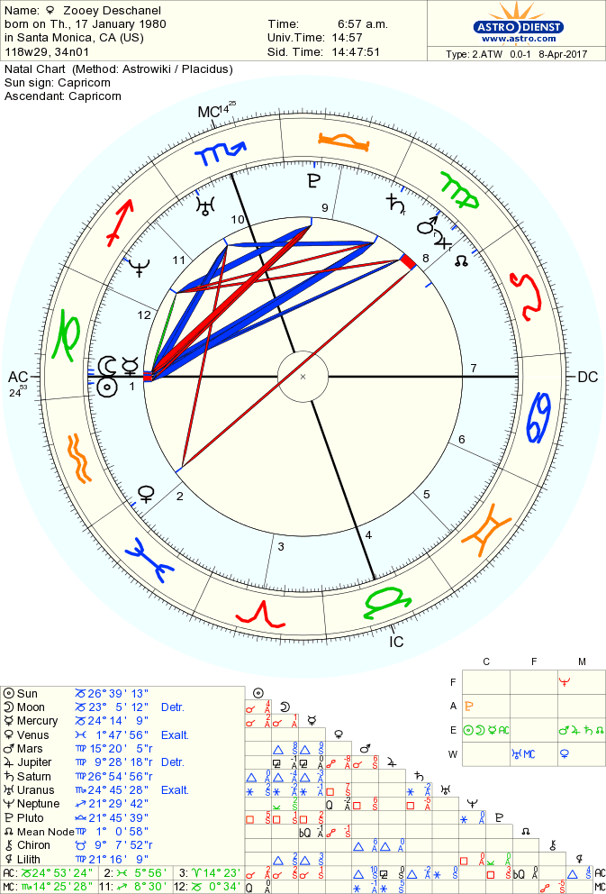deschanel-zooey natal chart