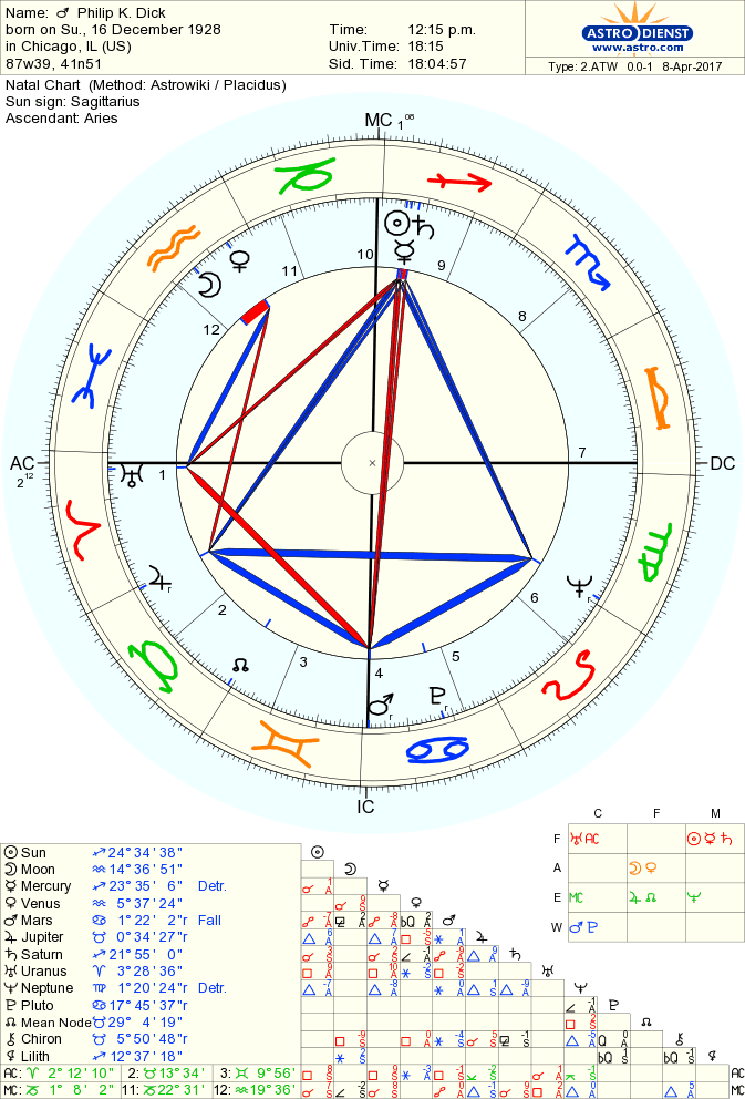 dick-philip-k natal chart