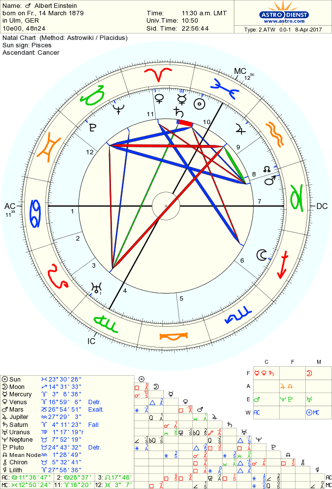 einstein-albert natal chart