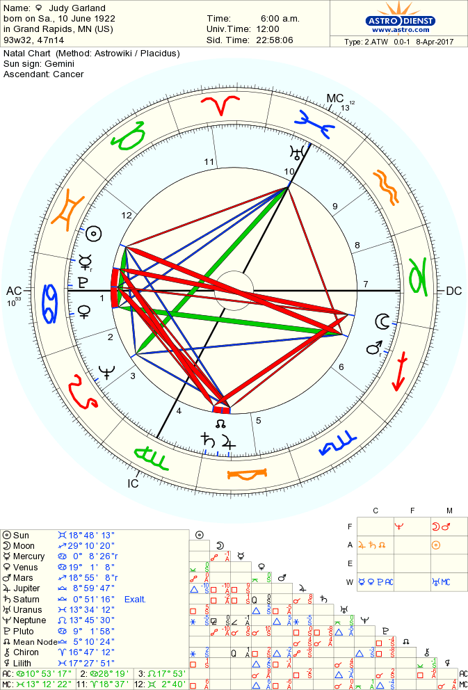garland-judy natal chart