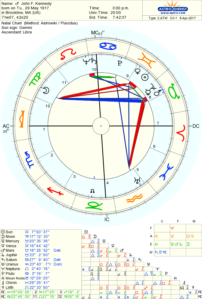 kennedy-john-fitzgerald natal chart