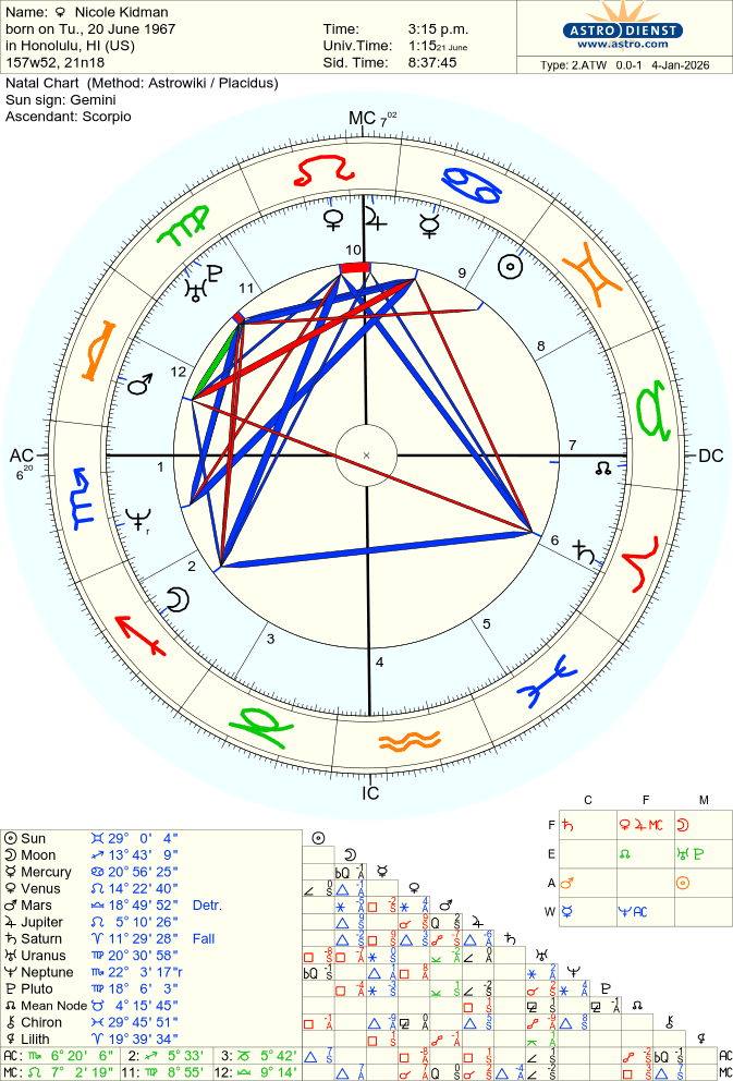 kidman-nicole natal chart