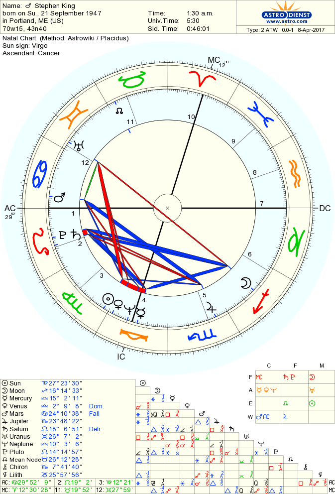 king-stephen natal chart