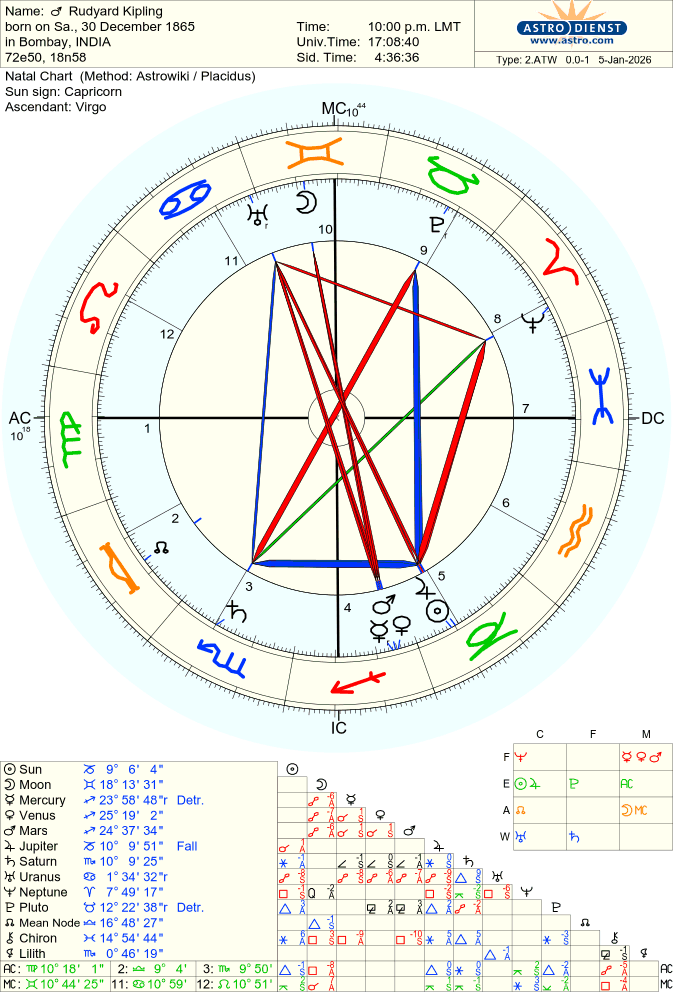 kipling-rudyard natal chart