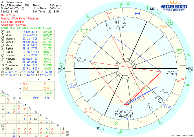 lane-danna natal chart