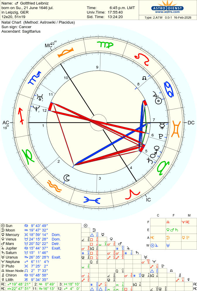 leibniz-godfried natal chart