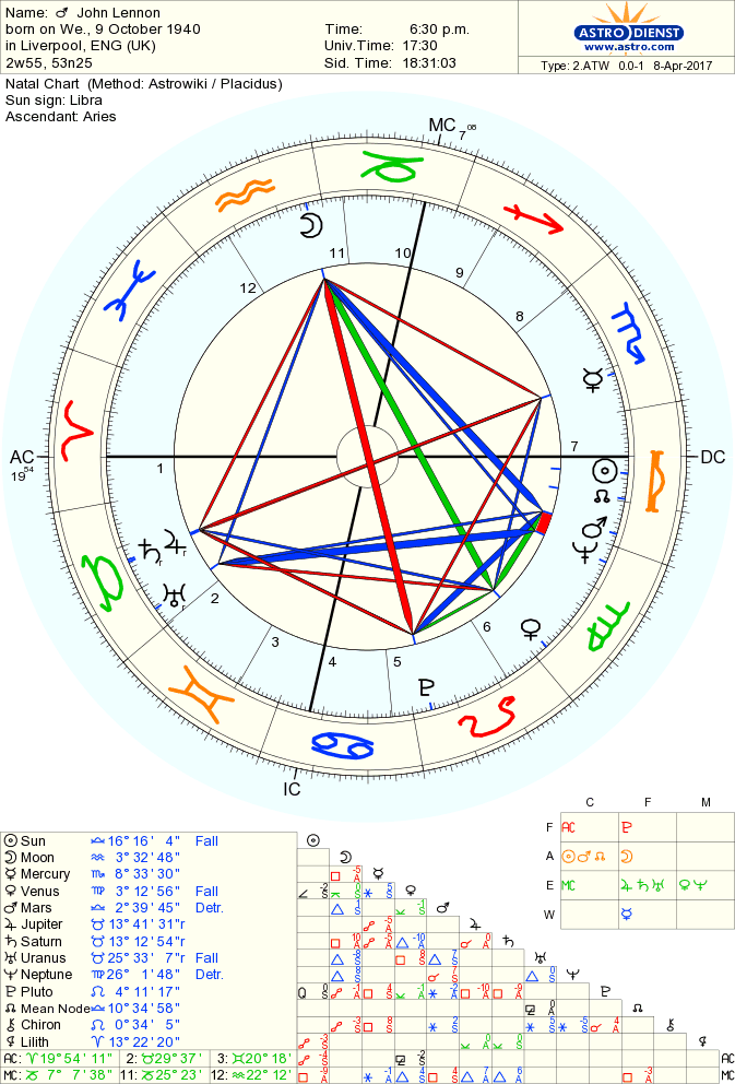 lennon-john natal chart