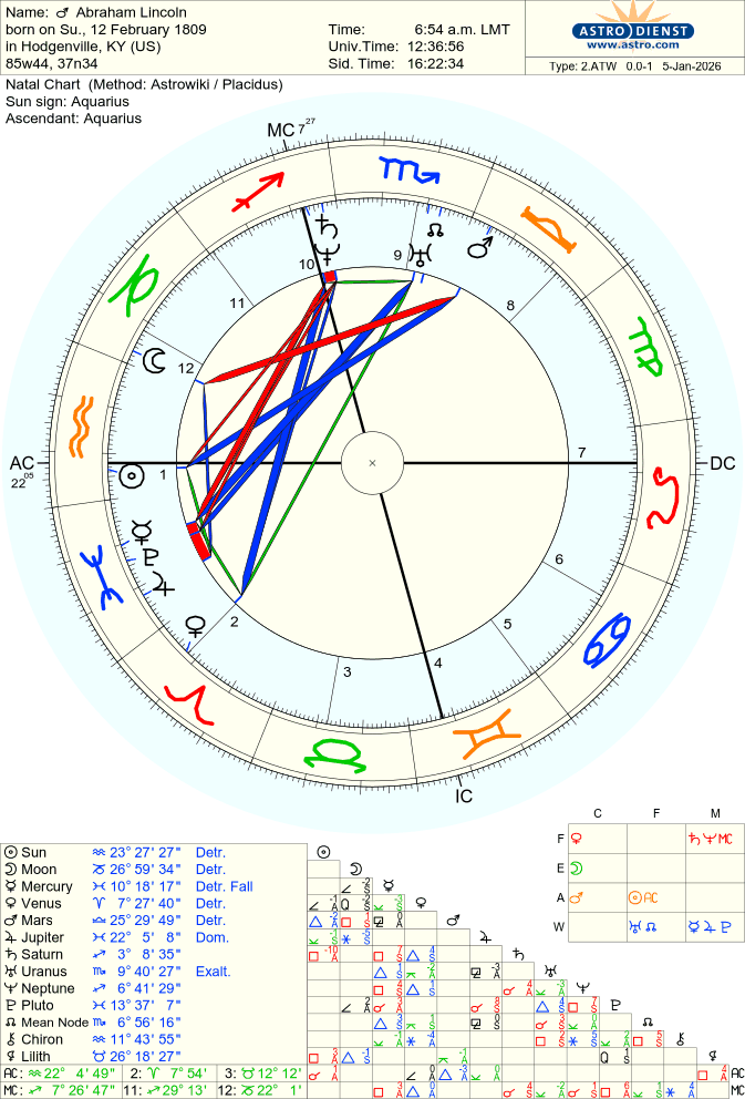 lincoln-abraham natal chart