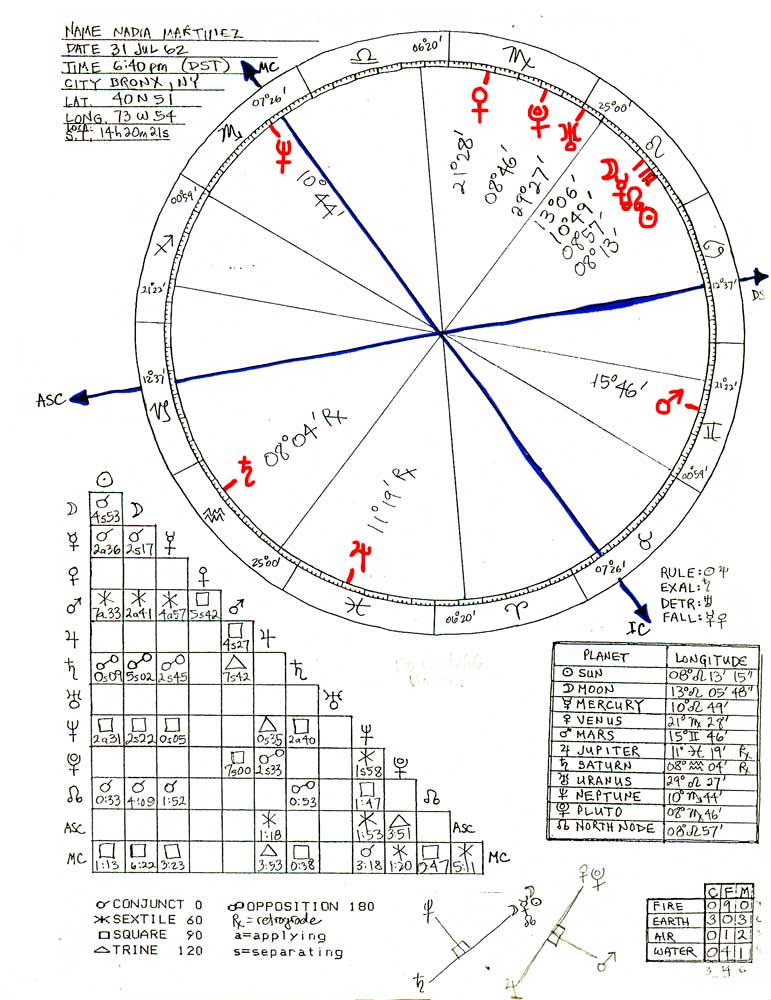 wyman-nadia natal chart