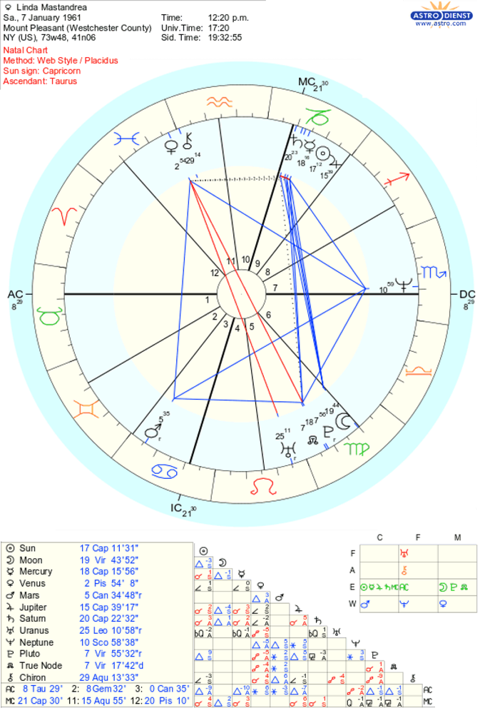 mastandrea-linda natal chart