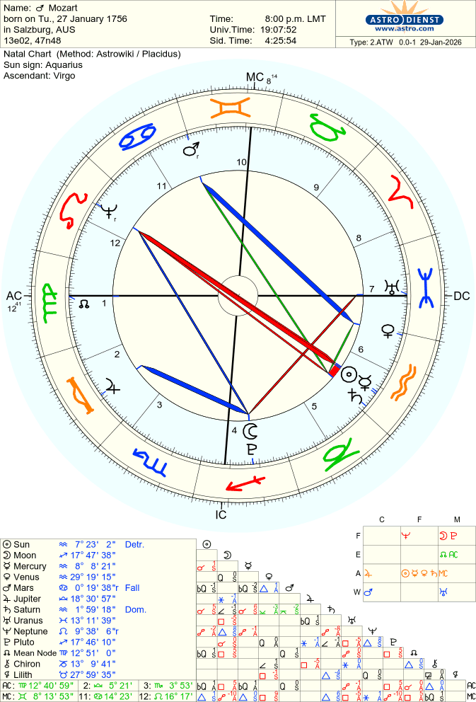 mozart-wolfgang natal chart
