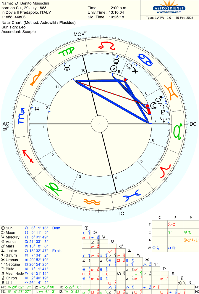 mussolini-benito natal chart