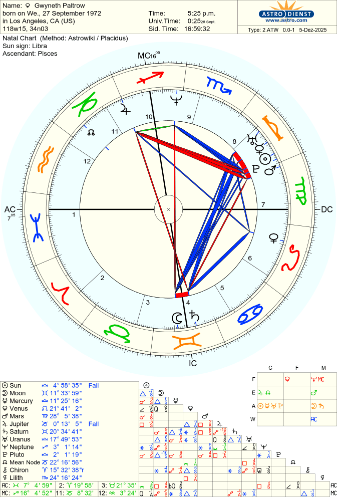 paltrow-gwyneth natal chart