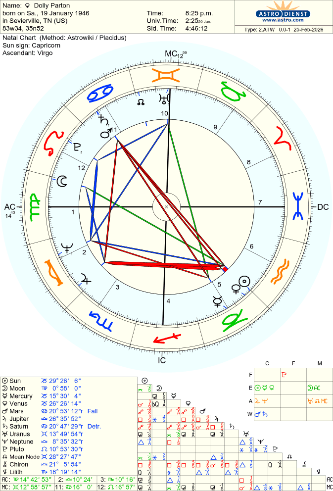 parton-dolly natal chart