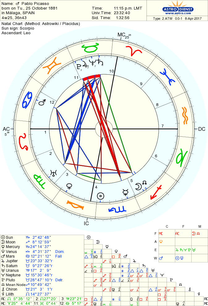 picasso-pablo natal chart