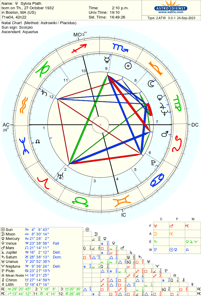 plath-sylvia natal chart