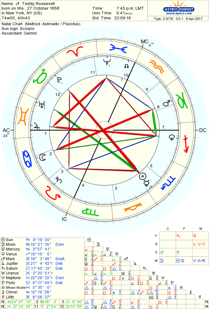 roosevelt-theodore natal chart