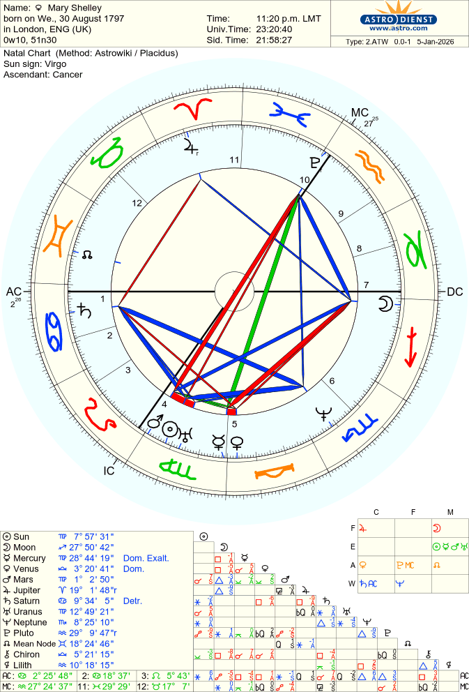 shelley-mary natal chart