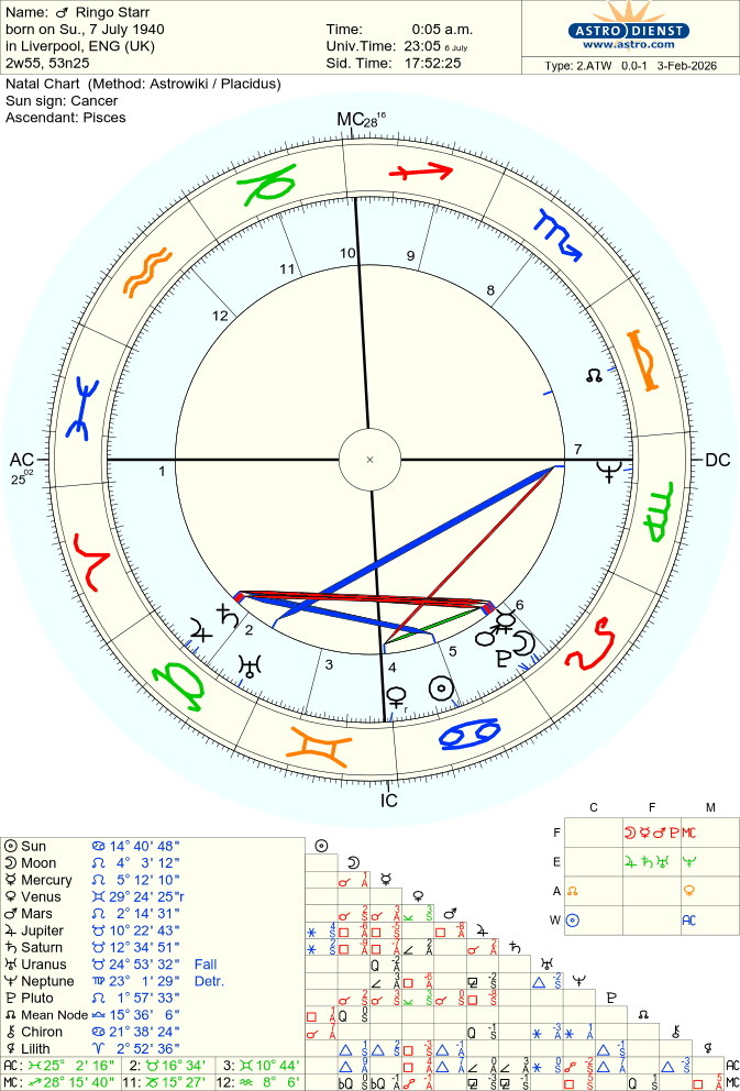 starr-ringo natal chart