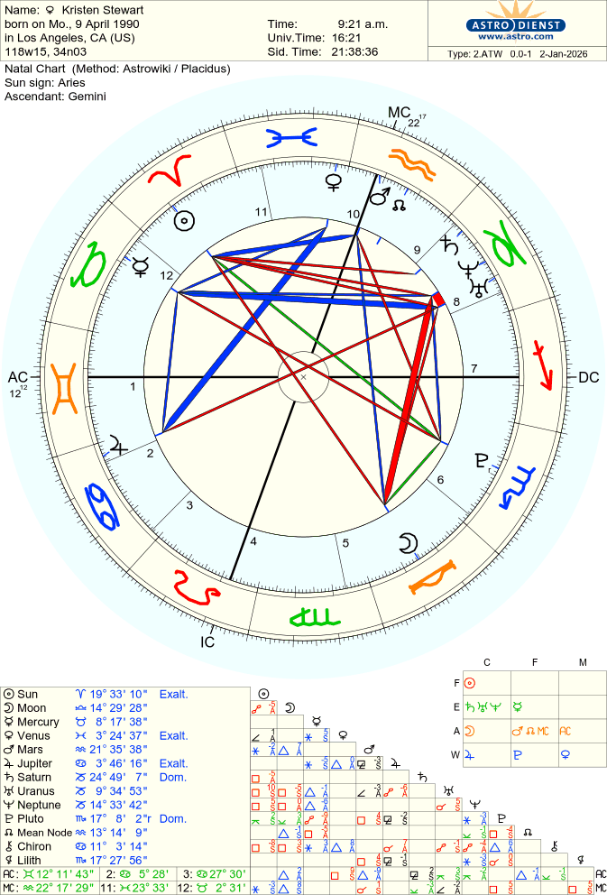 stewart-kristen natal chart