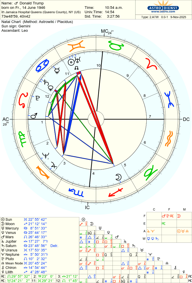 trump-donald natal chart