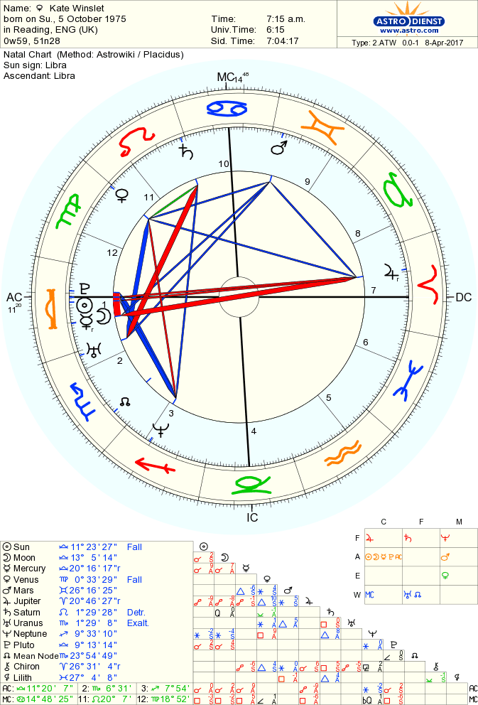 winslet-kate natal chart
